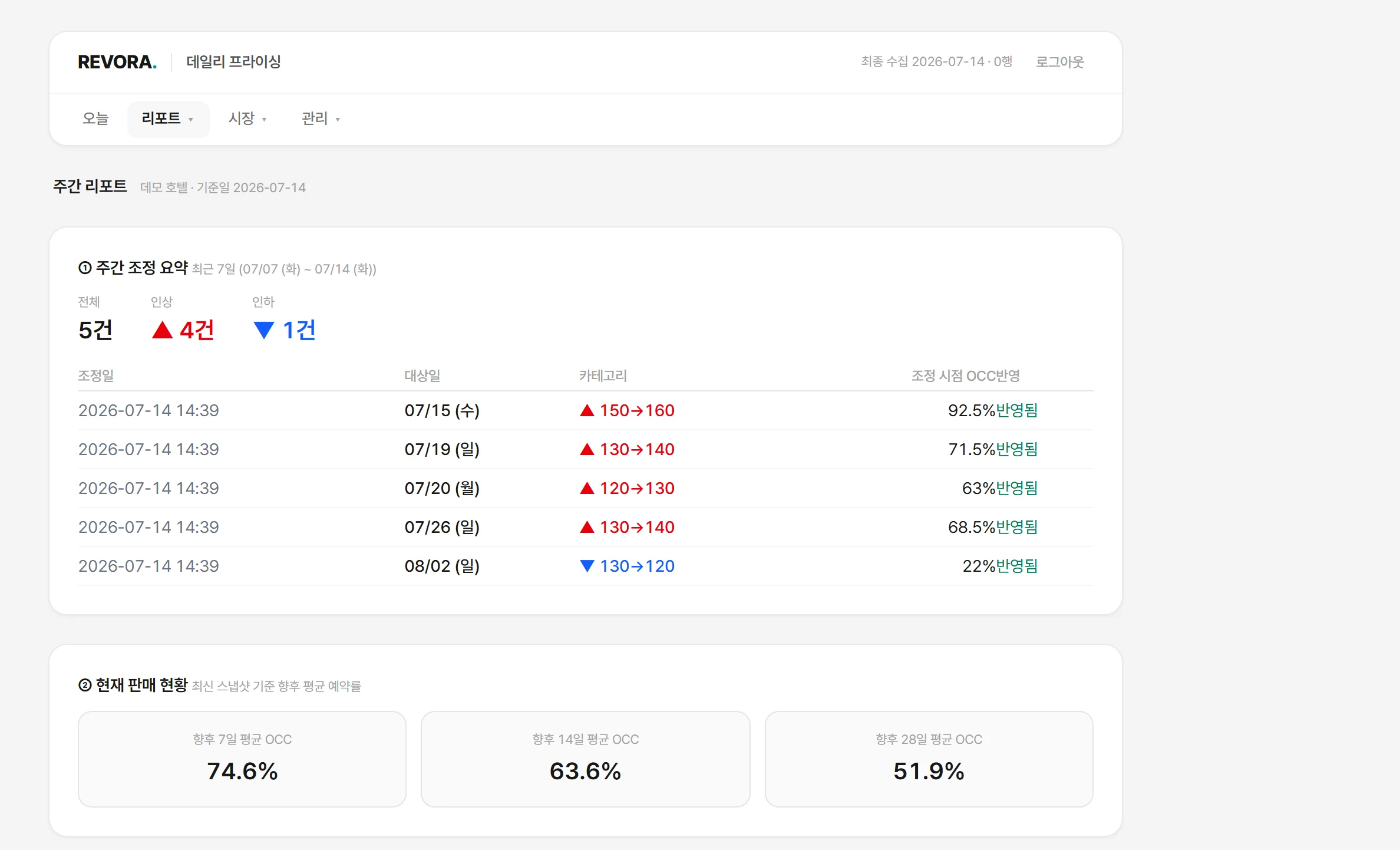 이번 주 무엇을 올리고 내렸는지, 반영은 됐는지까지 리포트로 확인합니다.